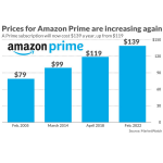 Amazon Prime Membership Increase