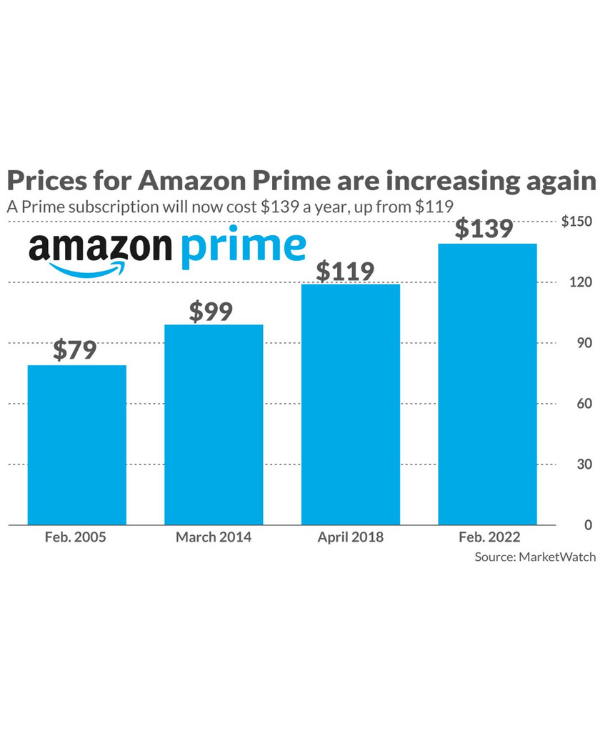 Amazon Prime Membership Increase